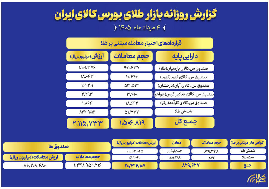 ارزش معاملات صندوق های طلا به ۸.۶ همت رسید