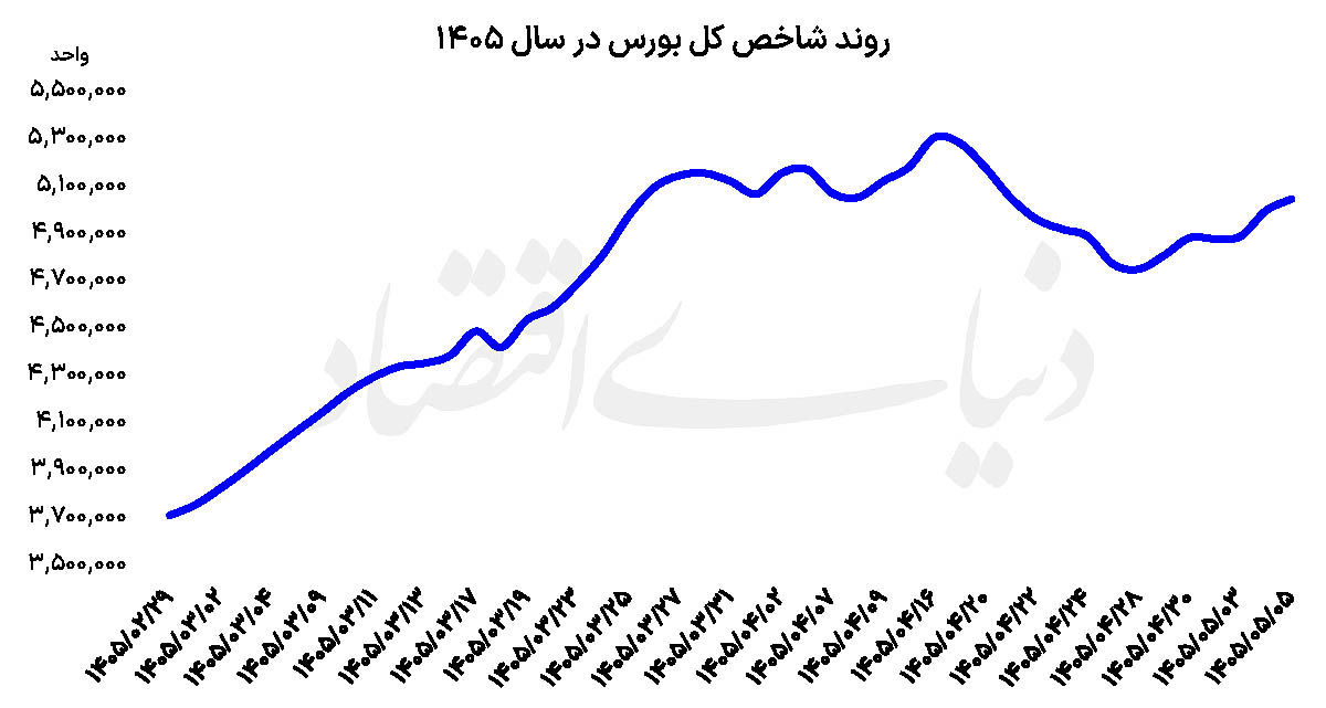 بورس  روی  ریل ارزندگی