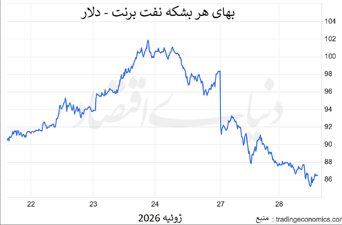 افت بهای برنت با امید به دیپلماسی