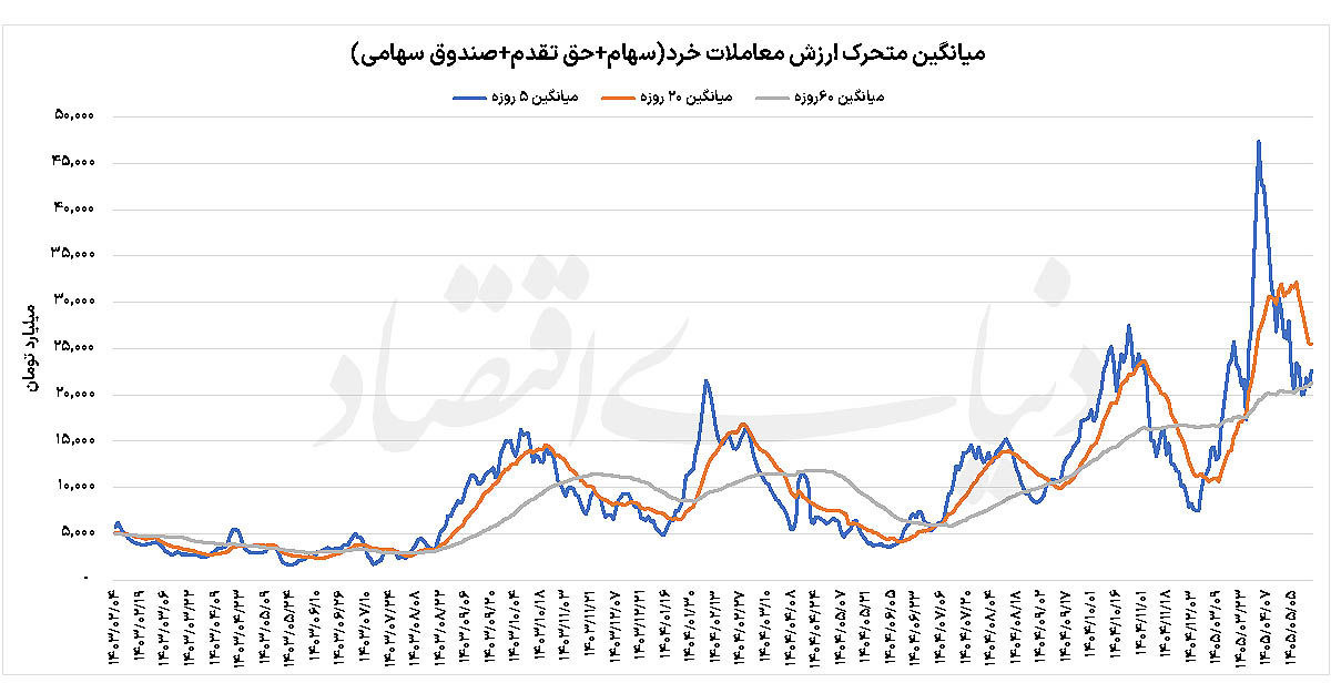 آزمون پایداری رالی بورس