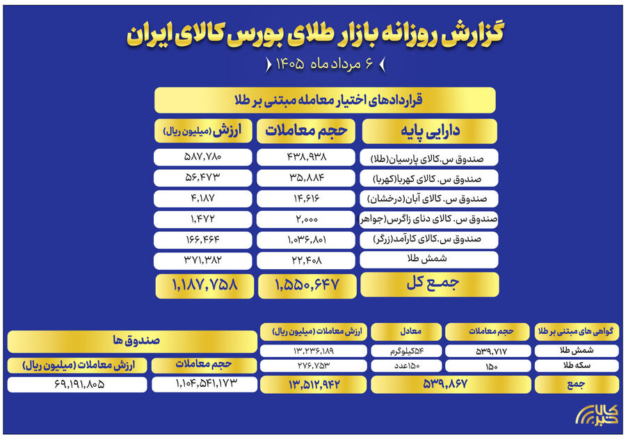 ارزش معاملات صندوق های طلا به ۷ همت رسید