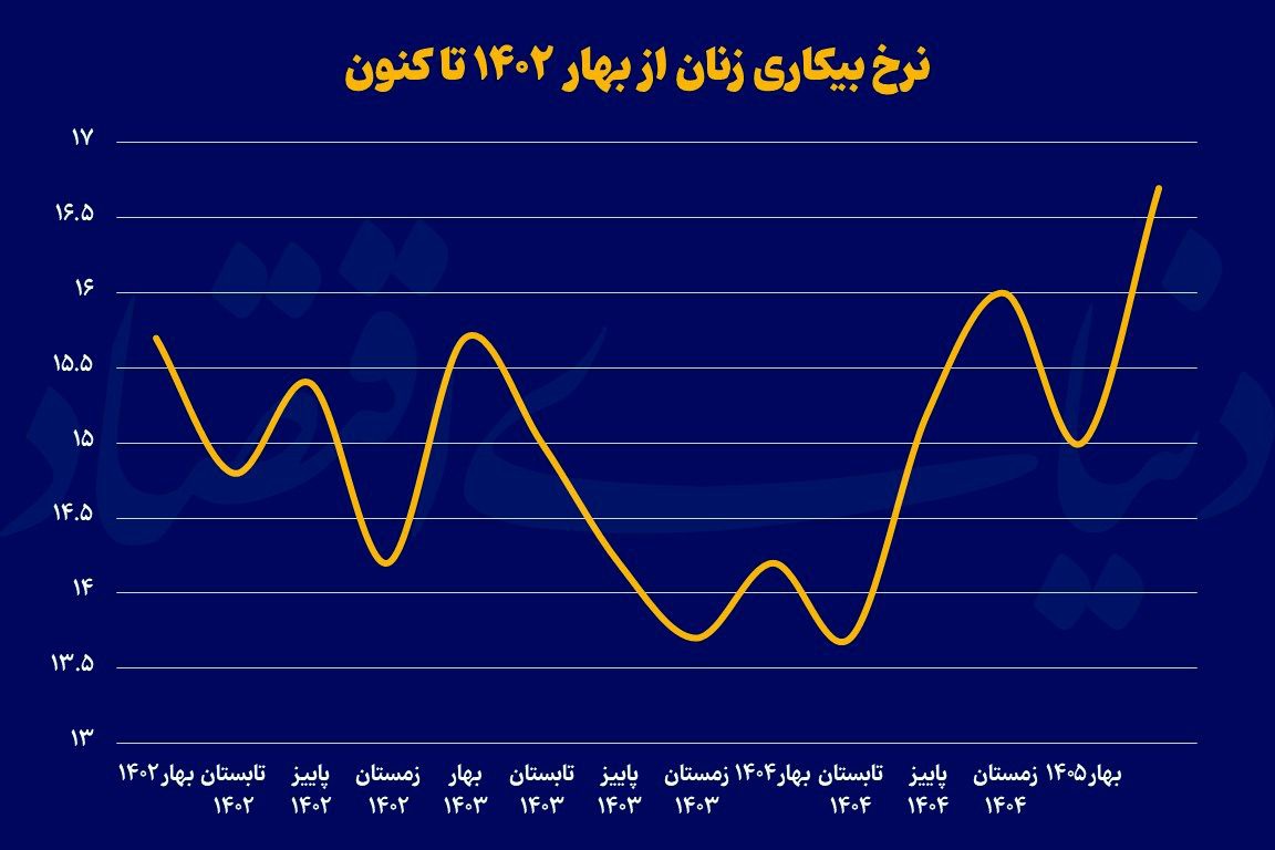 بازار کار علیه زنان