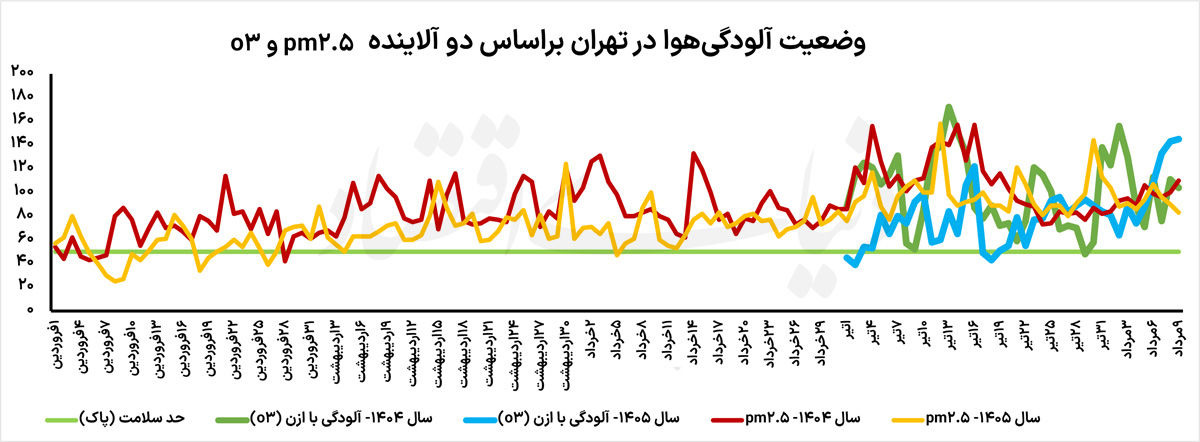 اُزن کمتر در آسمان تهران