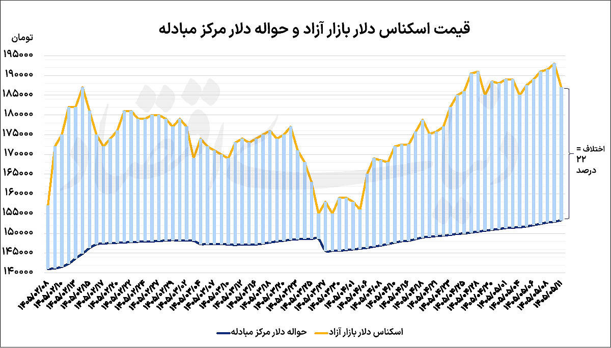 عقبگرد ۶هزار تومانی دلار