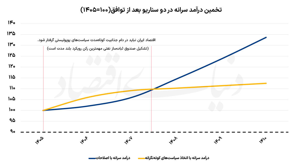 آزمون حکمرانی اقتصادی