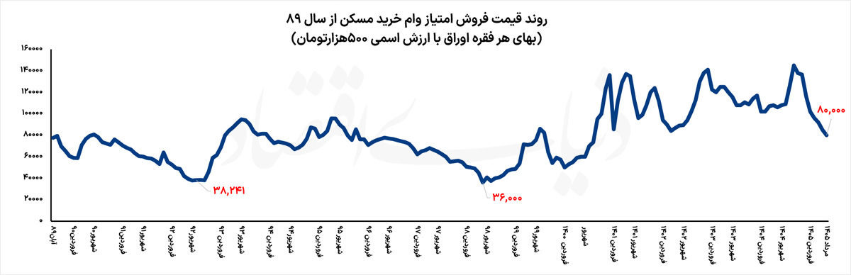 تصویر غیرواقعی از اوراق مسکن