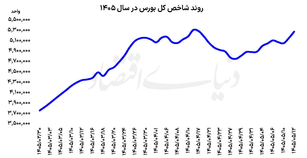سبزپوشی دسته‌جمعی بورس
