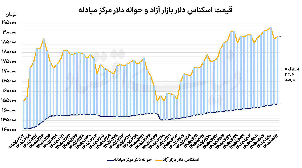 کاهش نوسان دلار و سکه