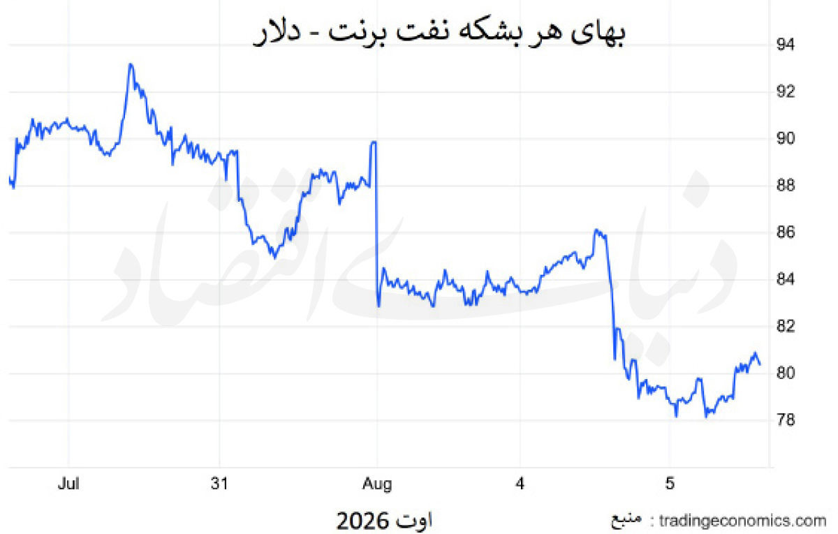 بازار نفت؛ اسیر ژئوپلیتیک