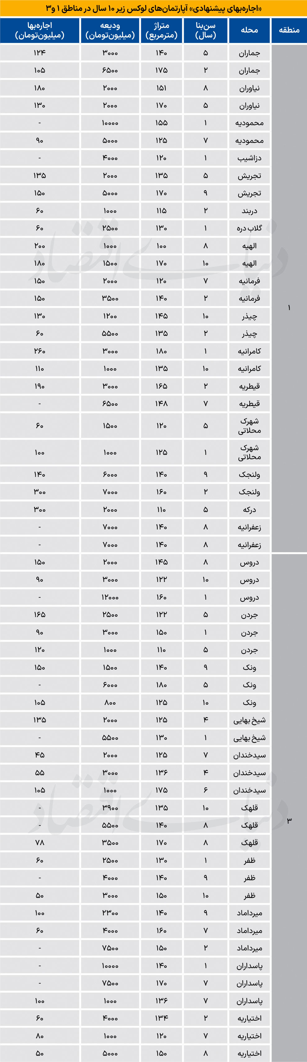 نبض اجاره در محلات لوکس تهران