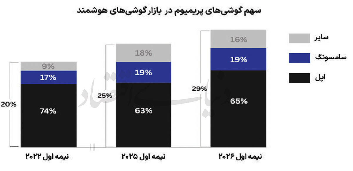پرچمداری آی‌فون در بازار پریمیوم