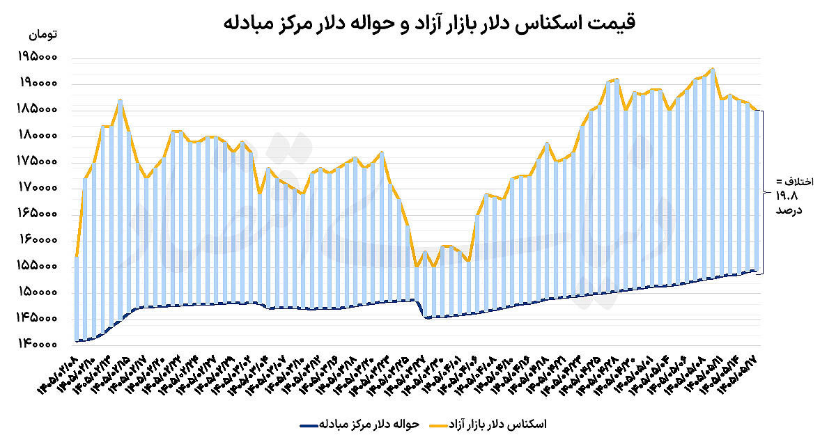 درخشش طلا، عقب‌نشینی دلار