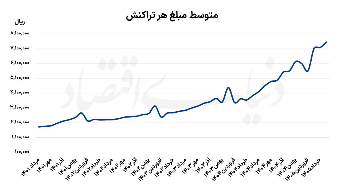 خروج تقاضا از انجماد
