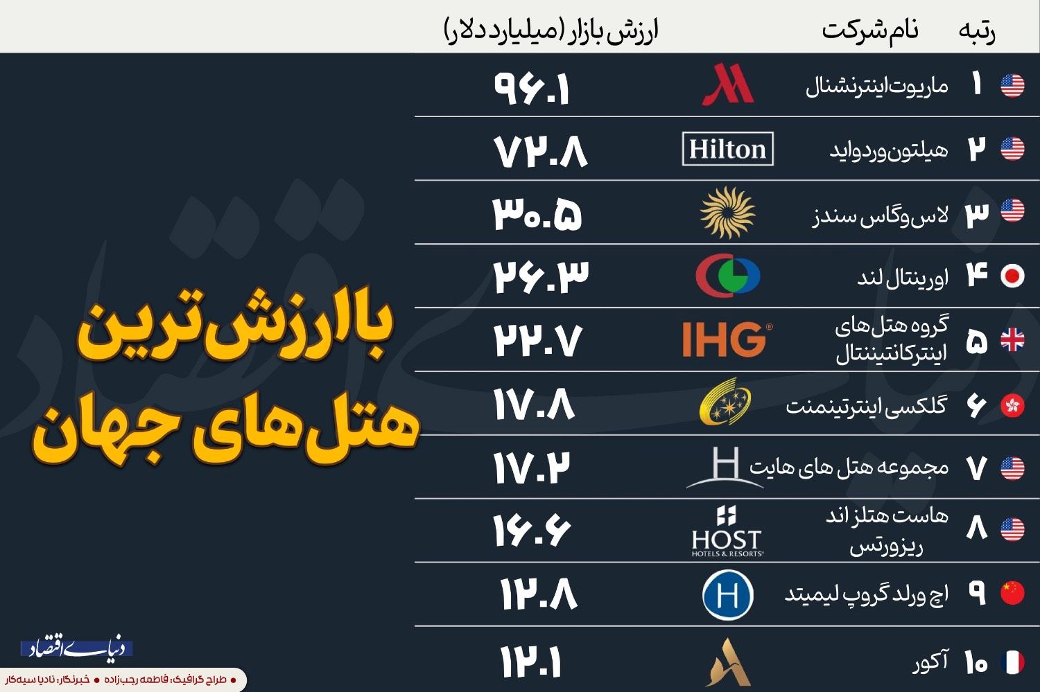 با ارزش‌ترین هتل‌های جهان