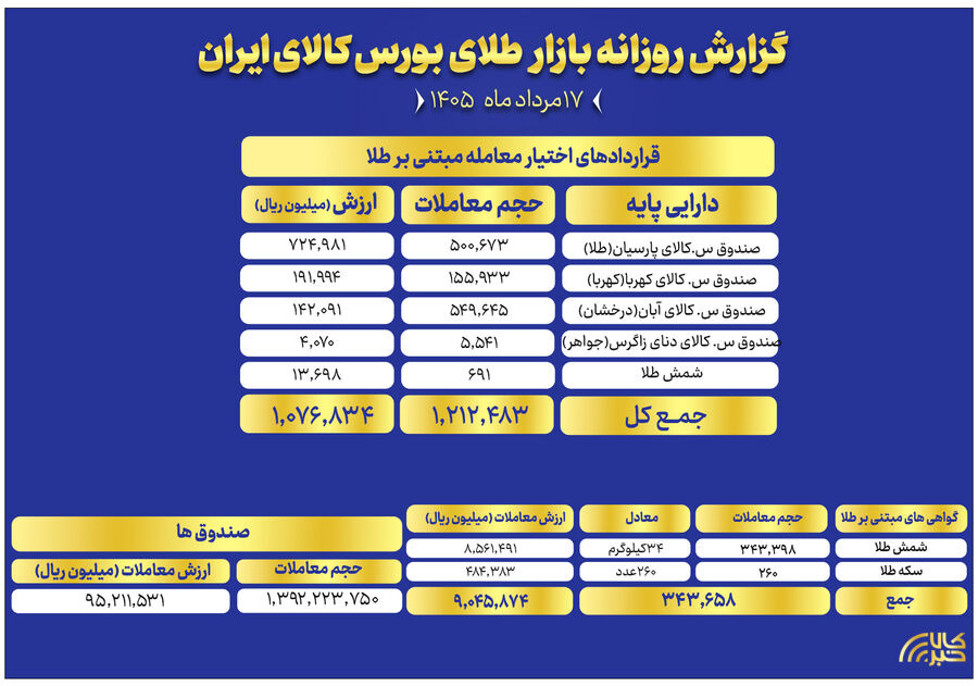 ارزش معاملات صندوق های طلا به ۹.۵ همت رسید