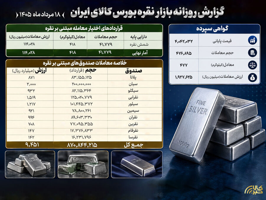 معامله نزدیک به ۸۷۱ میلیون واحد صندوق نقره در بازار مالی بورس کالا
