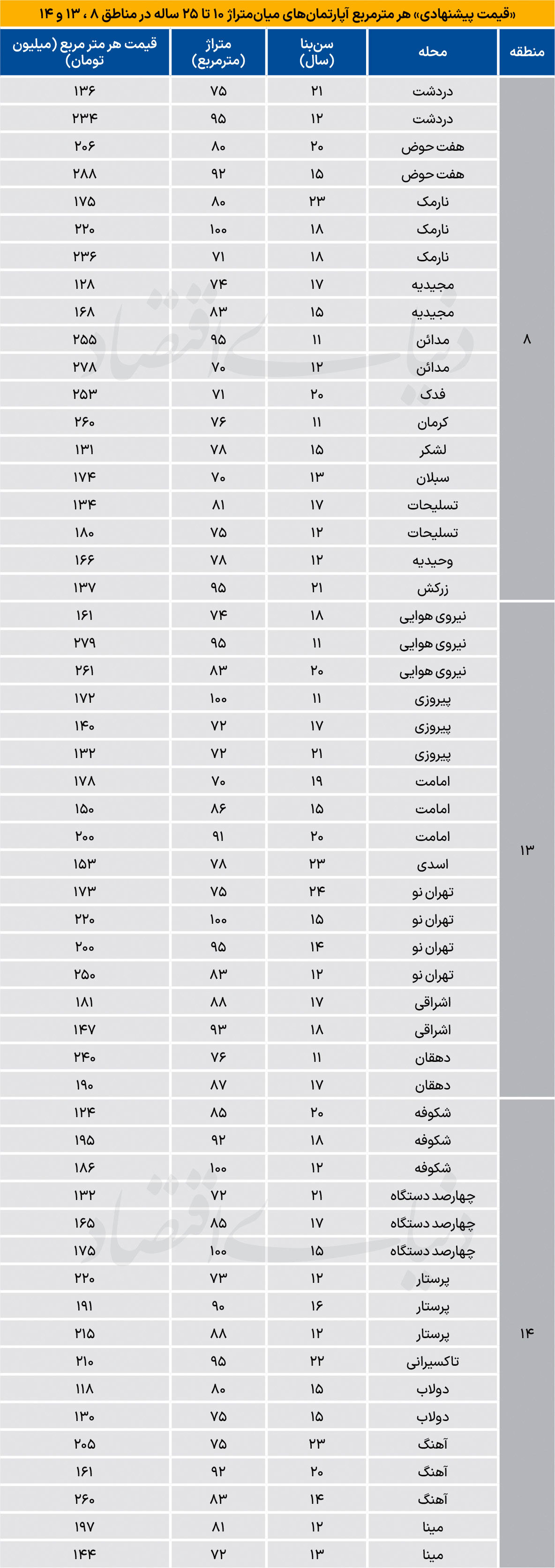 نبض آپارتمان‌های میانسال در شرق پایتخت