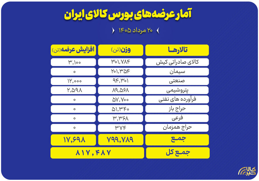 بورس کالا میزبان عرضه ۸۱۷ هزار تن محصول در تالارهای مختلف