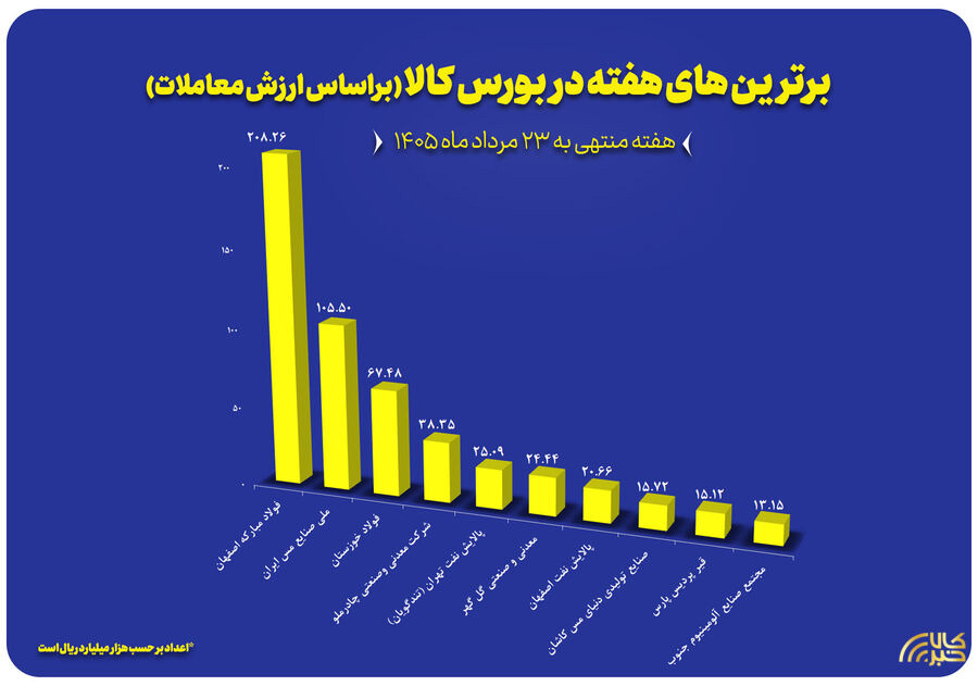۱۰ شرکت برتر بورس کالا معرفی شدند