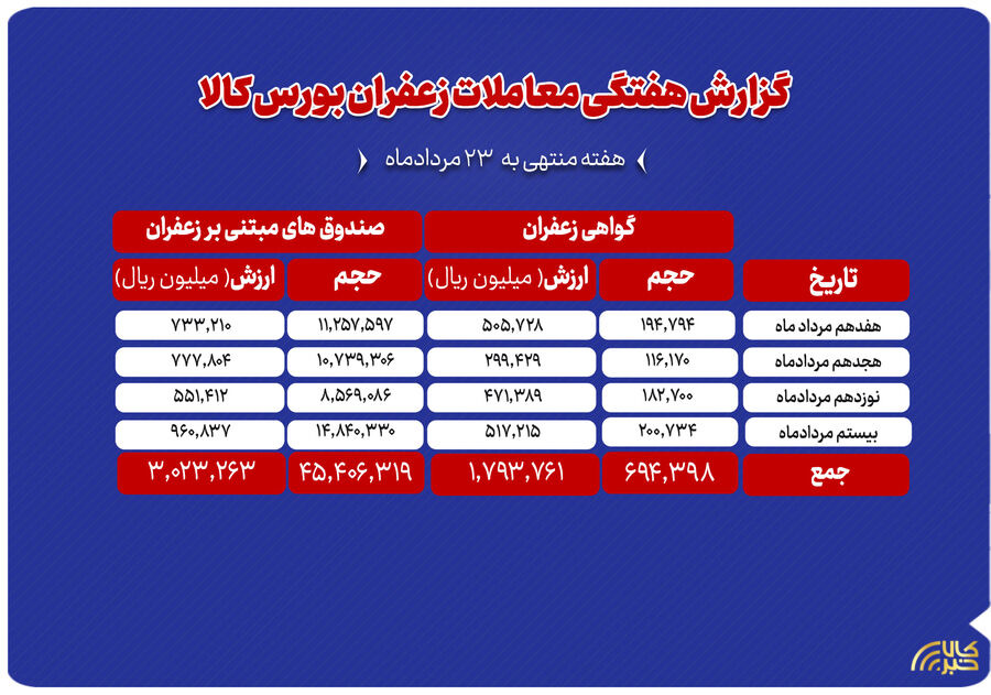 مجموع ارزش ۴۸۲ میلیارد تومانی معاملات زعفران در بورس کالا