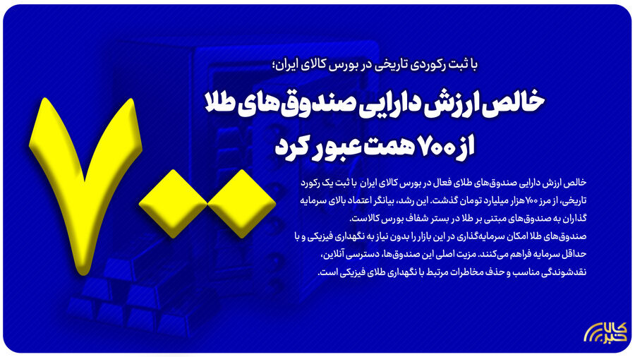 خالص ارزش دارایی صندوق‌های طلا از ۷۰۰ همت عبور کرد