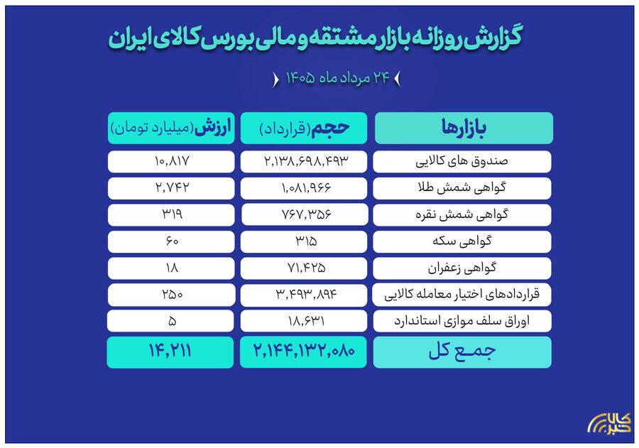 ارزش ۱۴ همتی بازار مالی و مشتقه بورس کالا