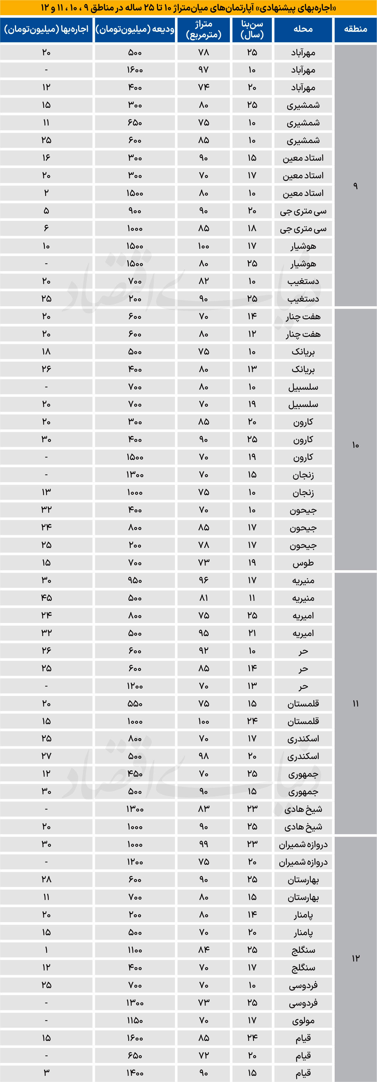 میانگین اجاره میانسال‌ها در تهران قدیم