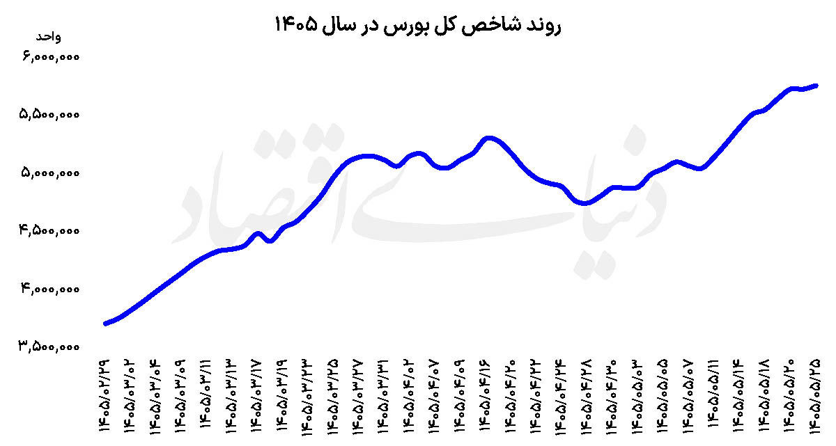سال متفاوت نمادهای کوچک بورس