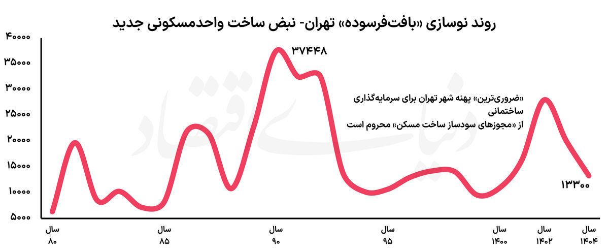 محرومیت مضاعف تهران قدیم