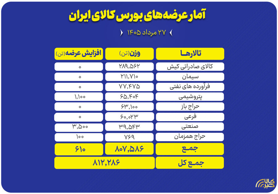 بورس کالا میزبان عرضه ۸۱۲ هزار تن محصول در تالارهای مختلف
