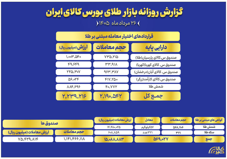 ارزش معاملات صندوق های طلا به ۷.۵ همت رسید