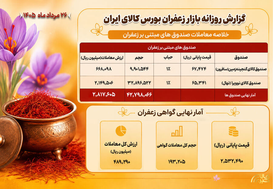 دادوستد ۳۳۱ میلیارد تومانی طلای سرخ در بورس کالا