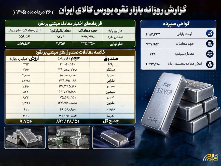 معامله ۸۹۲ میلیون واحد صندوق نقره به ارزش ۹۷۵ میلیارد تومان در بورس کالا