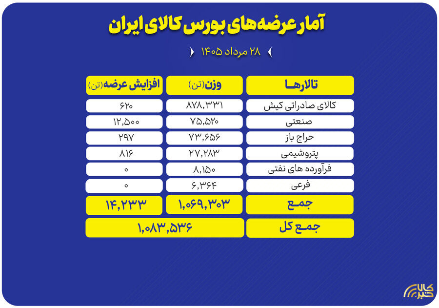 بیش از یک میلیون تن محصول روی میز فروش می‌رود