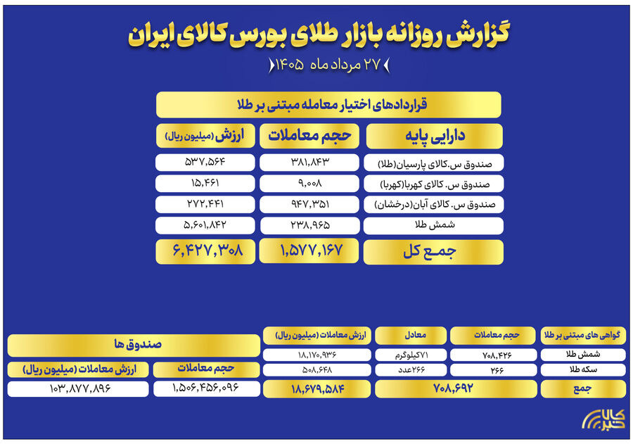 ارزش معاملات صندوق های طلا به ۱۰ همت رسید