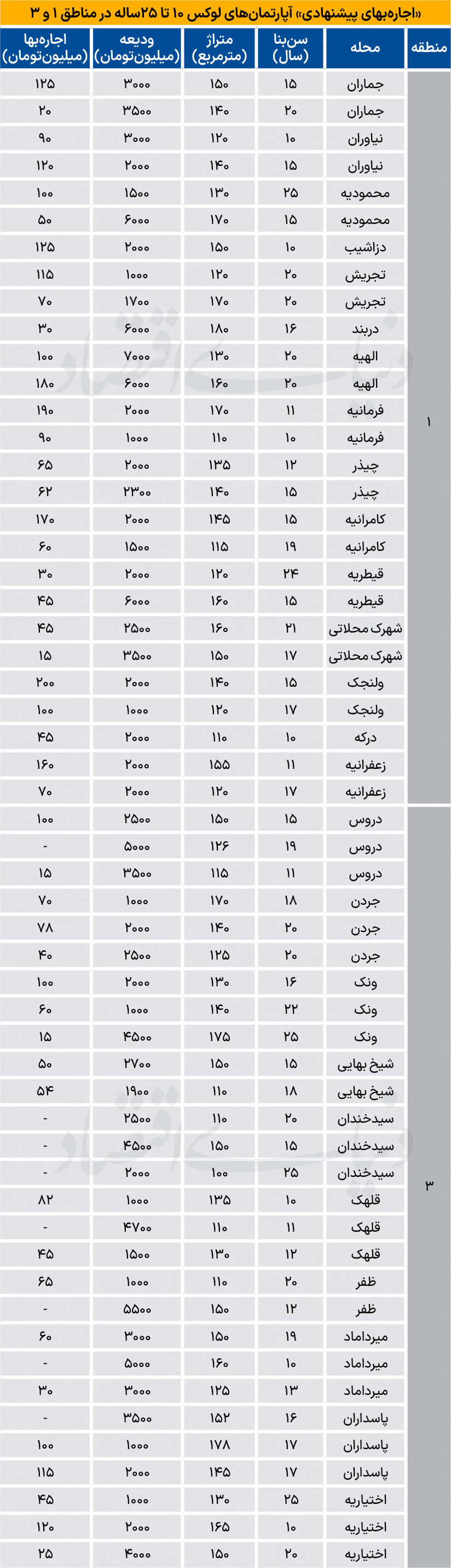 نبض اجاره خانه‌های لوکس تهران