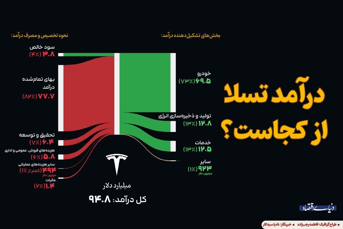 تسلا چگونه درآمد کسب می‌کند؟