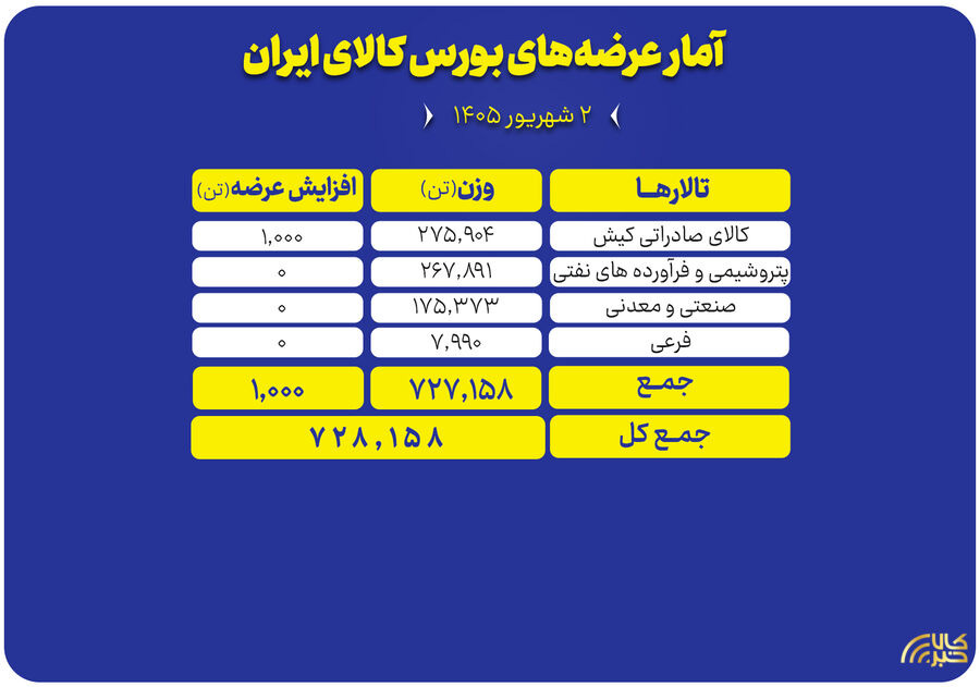 چه محصولاتی امروز در بورس کالا عرضه می‌شود؟