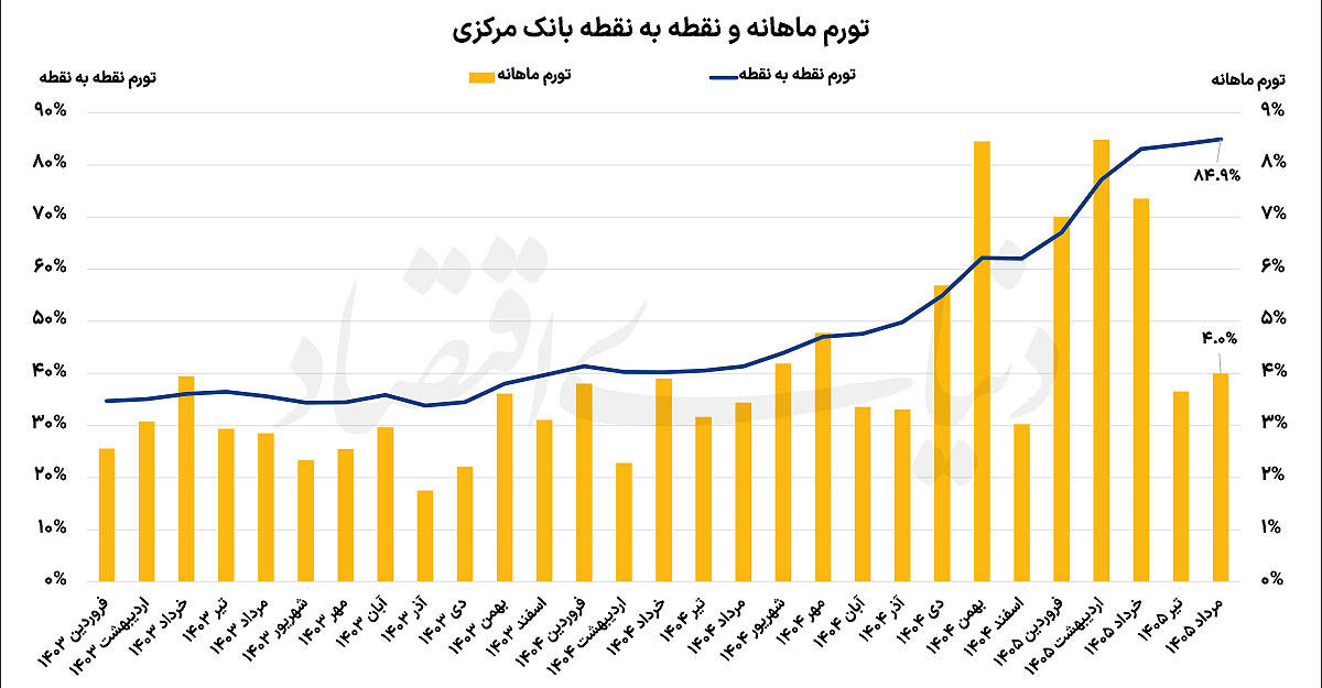 کاهش شتاب تورم در مرداد