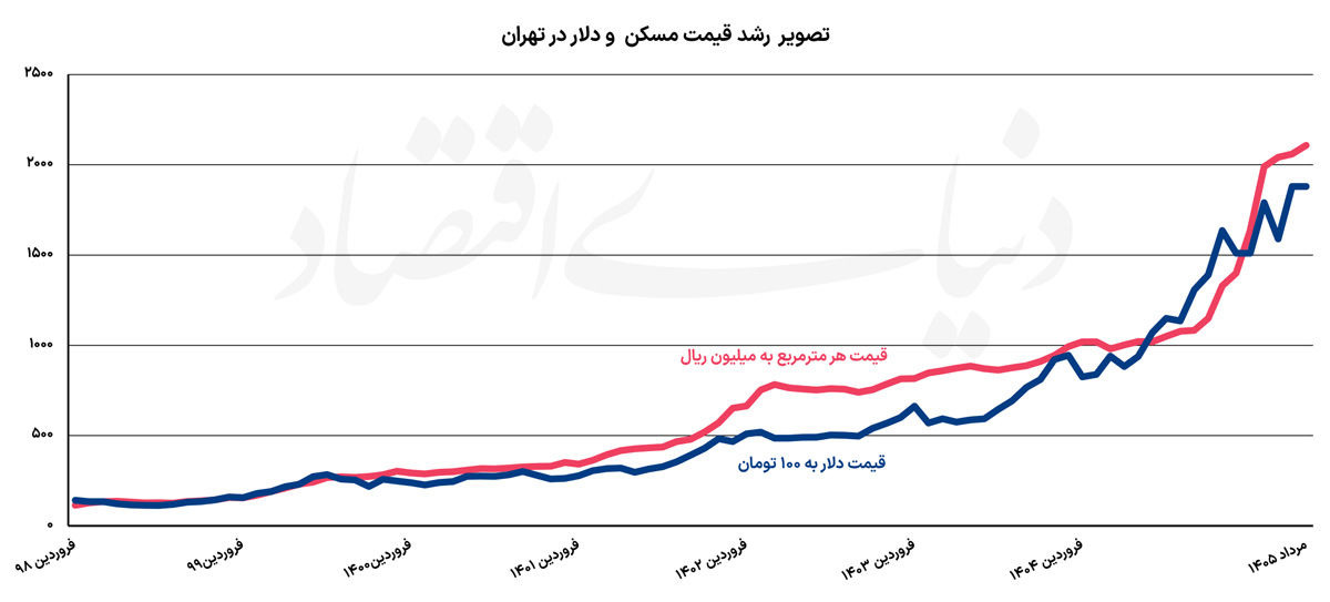 خزش مسکن  با خریدهای طلایی