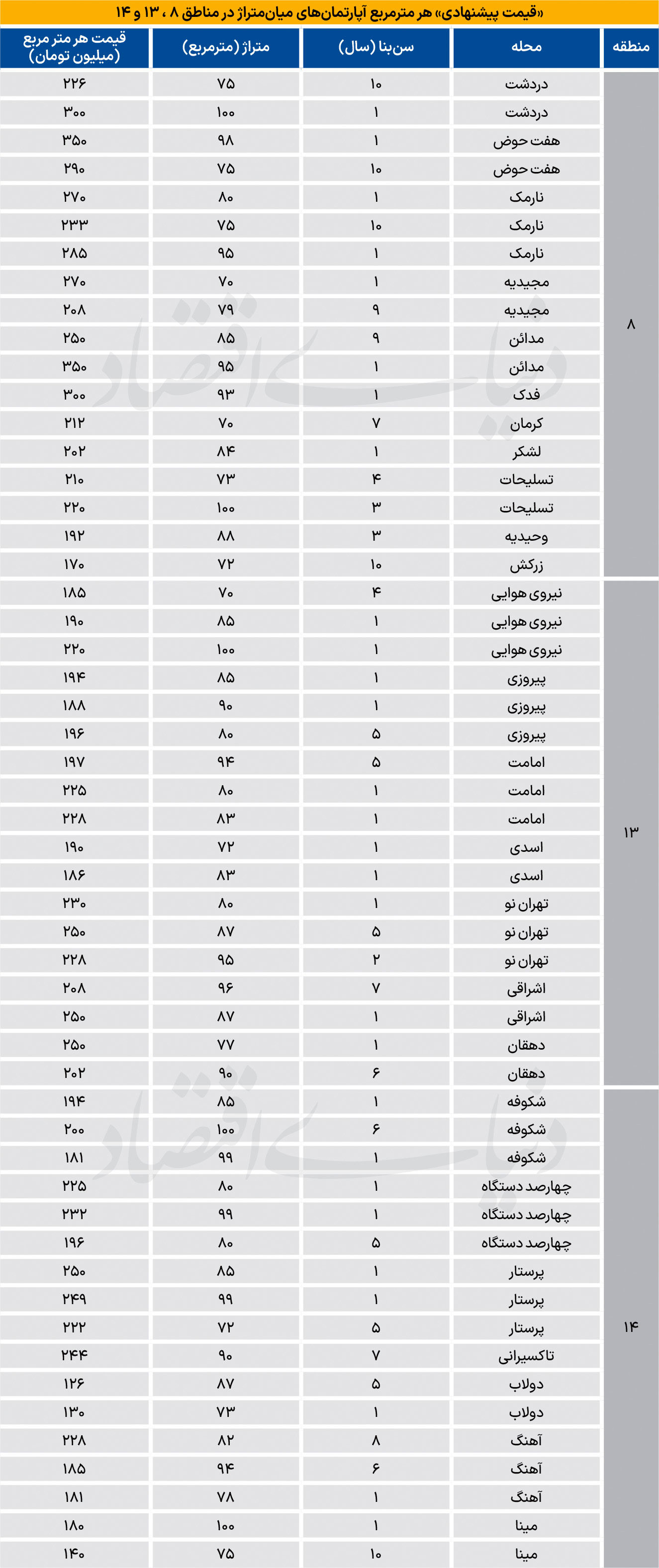 آپارتمان در شرق تهران چند شد؟