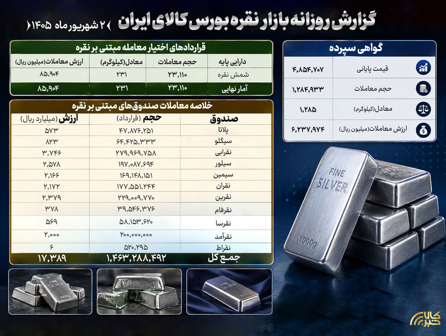 عملکرد دادوستد نقره در بازار مالی و گواهی سپرده بورس کالا