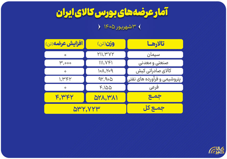 میزبانی بورس کالا از ۵۳۲ هزار تن انواع محصول