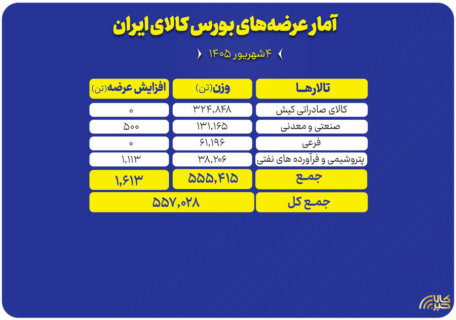 ۵۵۷ هزار تن محصول روی میز فروش می رود