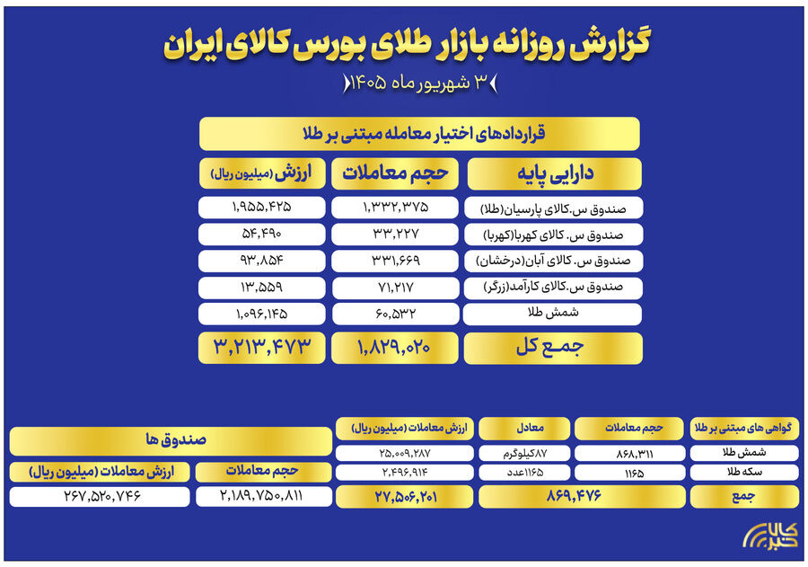 ارزش معاملات صندوق های طلا به ۲۶.۷ همت رسید