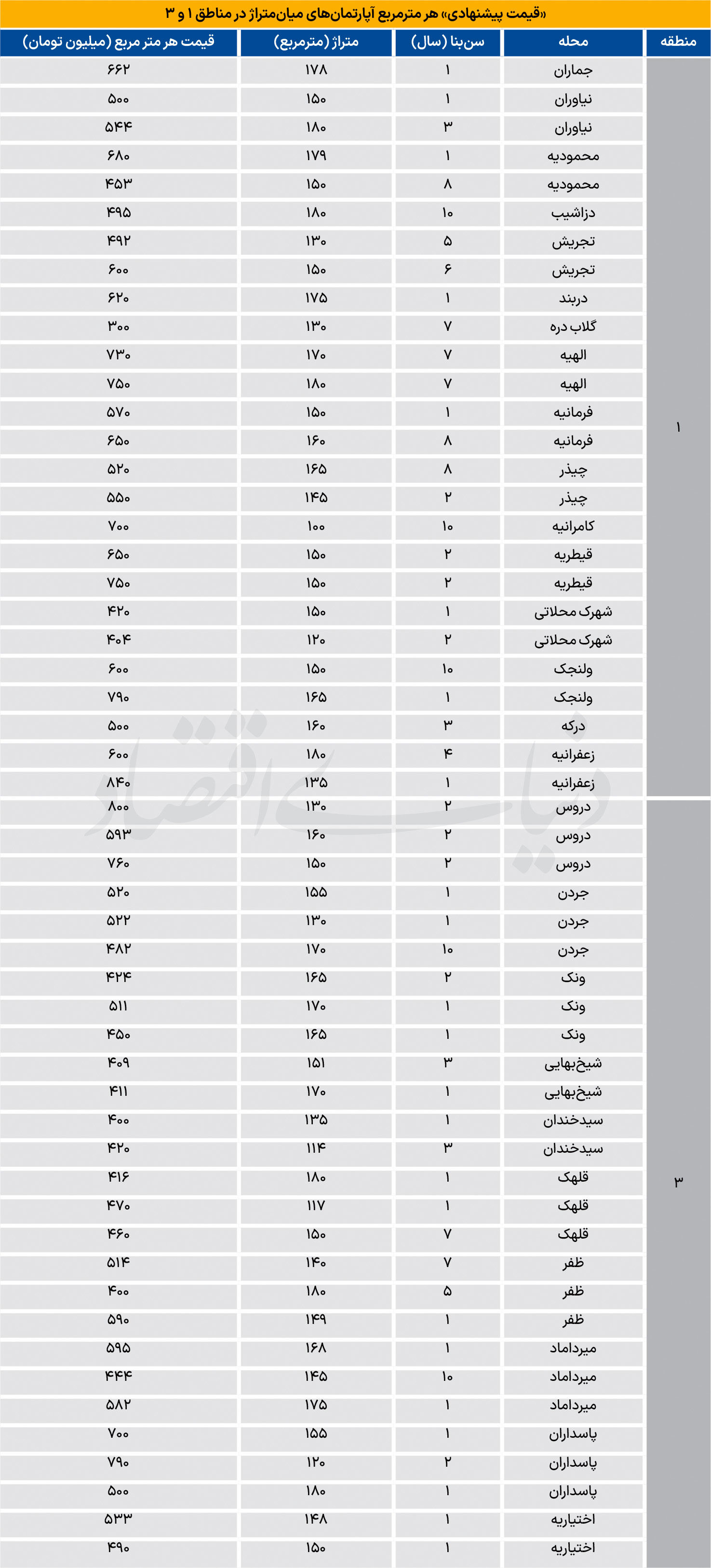 قیمت مسکن شمال تهران ۲.۶ برابر میانگین شهر