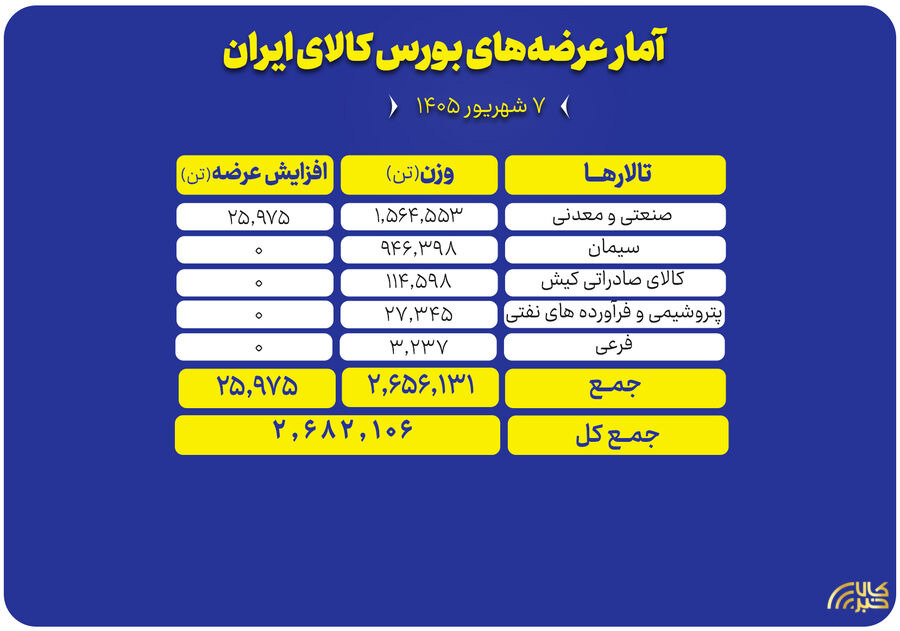 عرضه ۲.۷ میلیون تن محصول در بورس کالا