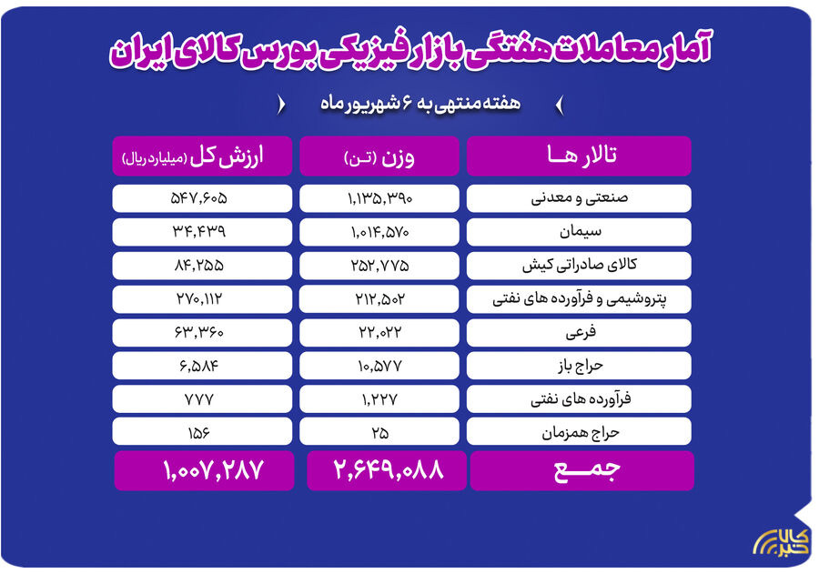 جابه‌جایی ۲.۶ میلیون تن کالا در بورس کالا