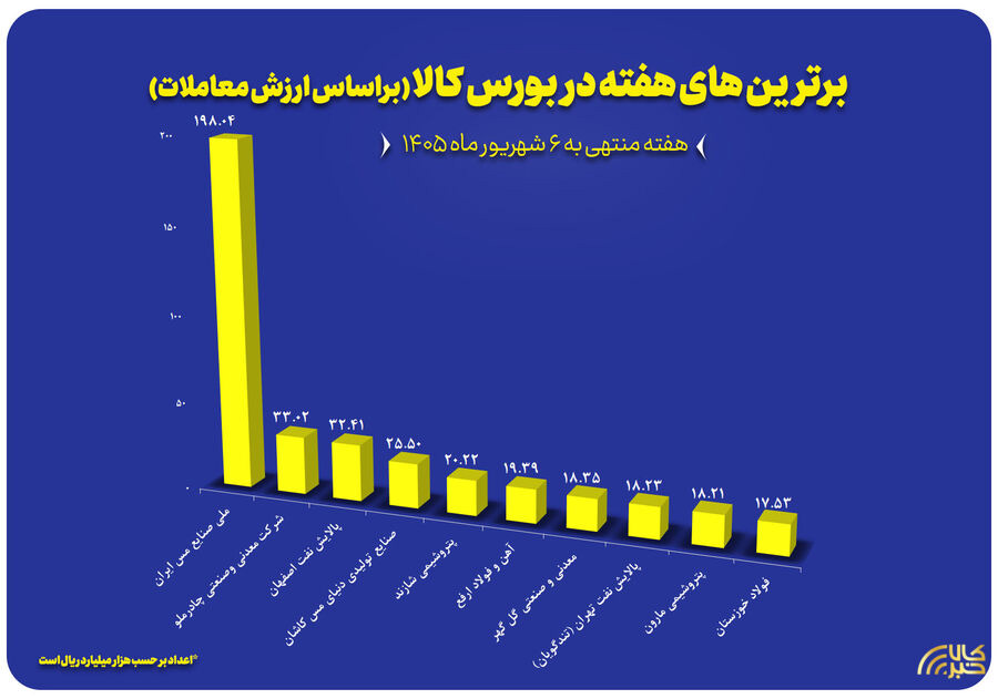 ۱۰ شرکت برتر بورس کالا معرفی شدند