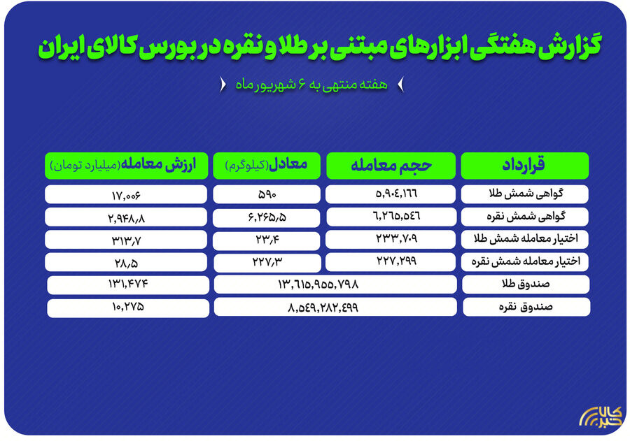 ۱۴۱ هزار میلیارد تومان نقدینگی در مسیر صندوق های طلا و نقره